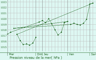 Graphe de la pression atmosphrique prvue pour Castelbiague