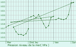 Graphe de la pression atmosphrique prvue pour Rgades