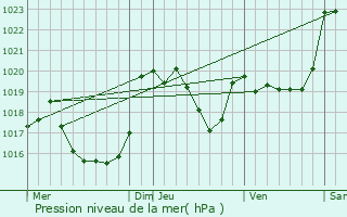 Graphe de la pression atmosphrique prvue pour Pointis-de-Rivire