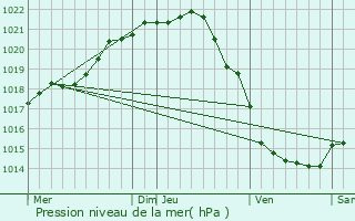 Graphe de la pression atmosphrique prvue pour Digulleville