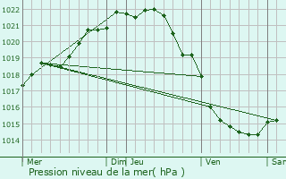 Graphe de la pression atmosphrique prvue pour Agon-Coutainville