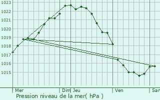 Graphe de la pression atmosphrique prvue pour Trmreuc