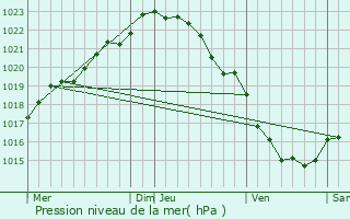 Graphe de la pression atmosphrique prvue pour Pldran