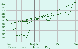 Graphe de la pression atmosphrique prvue pour Peyrelevade