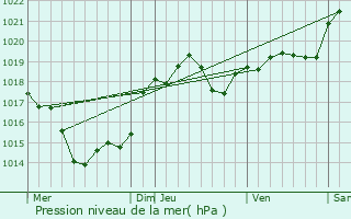 Graphe de la pression atmosphrique prvue pour Thzac