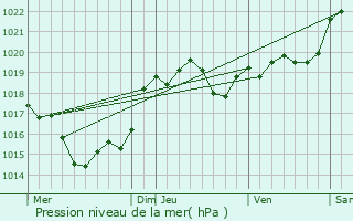 Graphe de la pression atmosphrique prvue pour Thouars-sur-Garonne