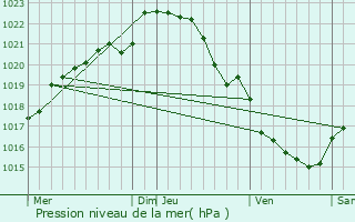 Graphe de la pression atmosphrique prvue pour Plomelin