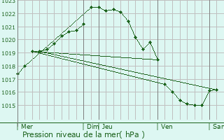 Graphe de la pression atmosphrique prvue pour Gommenec