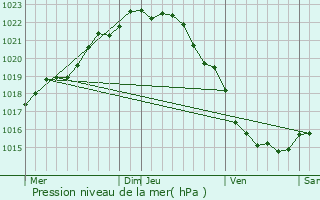 Graphe de la pression atmosphrique prvue pour Saint-Jacut-de-la-Mer