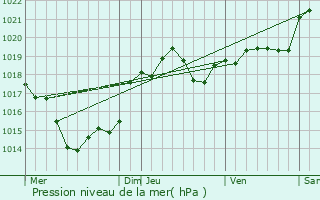 Graphe de la pression atmosphrique prvue pour Lacaussade