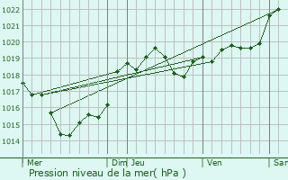 Graphe de la pression atmosphrique prvue pour Villeton