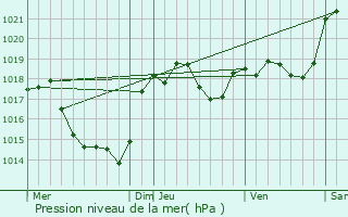 Graphe de la pression atmosphrique prvue pour Montgut-Lauragais