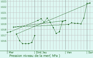 Graphe de la pression atmosphrique prvue pour Lodes