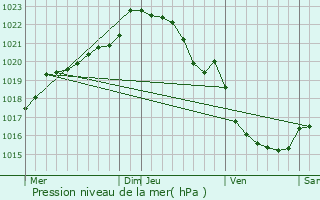 Graphe de la pression atmosphrique prvue pour Plounrin