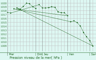 Graphe de la pression atmosphrique prvue pour San-Giuliano