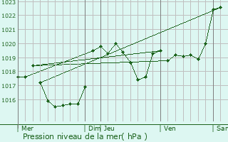 Graphe de la pression atmosphrique prvue pour Gensac-de-Boulogne