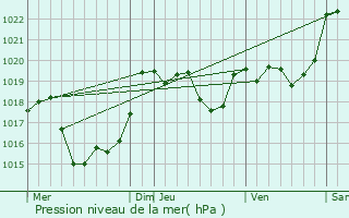 Graphe de la pression atmosphrique prvue pour Cre