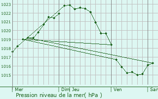 Graphe de la pression atmosphrique prvue pour Plouha