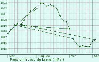 Graphe de la pression atmosphrique prvue pour Hengoat