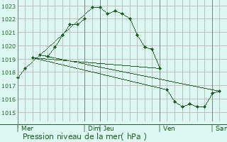 Graphe de la pression atmosphrique prvue pour Coatreven