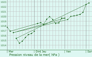 Graphe de la pression atmosphrique prvue pour Mrignac