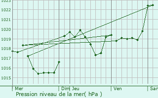 Graphe de la pression atmosphrique prvue pour Cassagnabre-Tournas