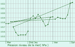 Graphe de la pression atmosphrique prvue pour Montesquieu-Volvestre