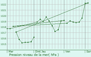 Graphe de la pression atmosphrique prvue pour Gouzens