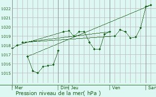 Graphe de la pression atmosphrique prvue pour Laglorieuse