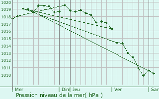 Graphe de la pression atmosphrique prvue pour Moca-Croce