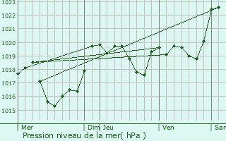 Graphe de la pression atmosphrique prvue pour Eyrs-Moncube