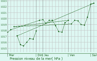 Graphe de la pression atmosphrique prvue pour Dumes