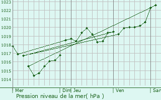 Graphe de la pression atmosphrique prvue pour Cadaujac