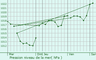 Graphe de la pression atmosphrique prvue pour Combressol