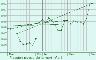 Graphe de la pression atmosphrique prvue pour Le Pin-Murelet