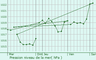 Graphe de la pression atmosphrique prvue pour Polastron