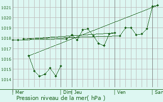 Graphe de la pression atmosphrique prvue pour Fronton