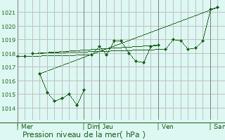 Graphe de la pression atmosphrique prvue pour Rouffiac-Tolosan