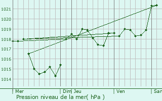 Graphe de la pression atmosphrique prvue pour Fenouillet