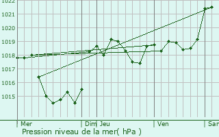 Graphe de la pression atmosphrique prvue pour Launac