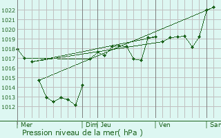 Graphe de la pression atmosphrique prvue pour Lestards