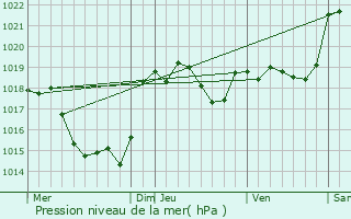 Graphe de la pression atmosphrique prvue pour Roquettes