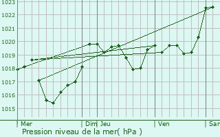 Graphe de la pression atmosphrique prvue pour Saint-Geours-d