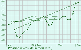 Graphe de la pression atmosphrique prvue pour Cassen