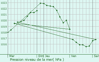 Graphe de la pression atmosphrique prvue pour Le Relecq-Kerhuon