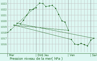 Graphe de la pression atmosphrique prvue pour Saint-Pol-de-Lon