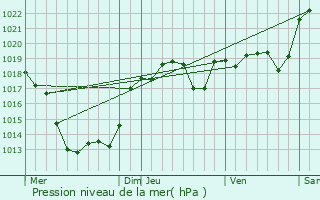 Graphe de la pression atmosphrique prvue pour Lascaux