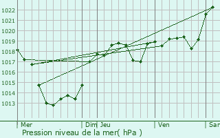 Graphe de la pression atmosphrique prvue pour Juillac