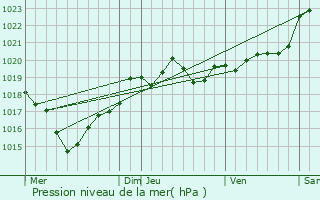 Graphe de la pression atmosphrique prvue pour Biganos