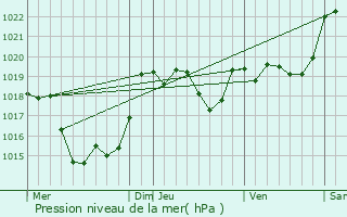 Graphe de la pression atmosphrique prvue pour Retjons